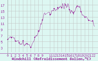 Courbe du refroidissement olien pour Comps-sur-Artuby (83)