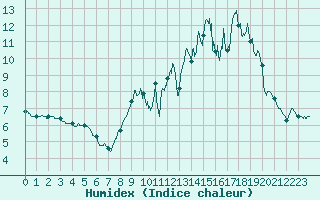 Courbe de l'humidex pour Mende - Chabrits (48)