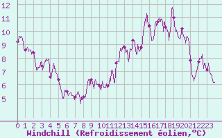 Courbe du refroidissement olien pour Belfort-Dorans (90)
