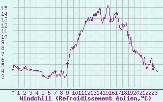 Courbe du refroidissement olien pour Brianon (05)
