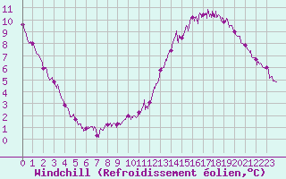 Courbe du refroidissement olien pour Roissy (95)