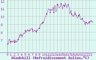 Courbe du refroidissement olien pour Trappes (78)