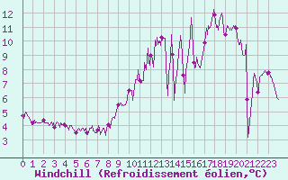 Courbe du refroidissement olien pour Le Bourget (93)