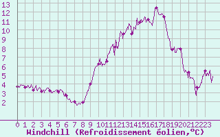 Courbe du refroidissement olien pour Muret (31)