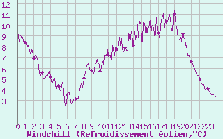 Courbe du refroidissement olien pour Le Luart (72)