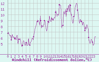 Courbe du refroidissement olien pour Le Puy - Loudes (43)