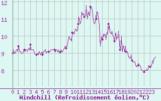 Courbe du refroidissement olien pour Lanvoc (29)