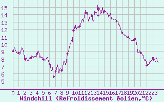 Courbe du refroidissement olien pour Perpignan (66)