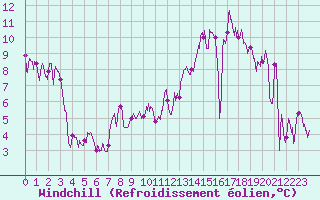 Courbe du refroidissement olien pour Usinens (74)