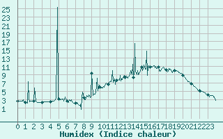 Courbe de l'humidex pour Chartres (28)