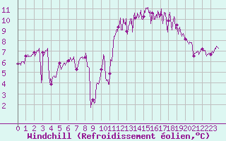 Courbe du refroidissement olien pour Quimper (29)