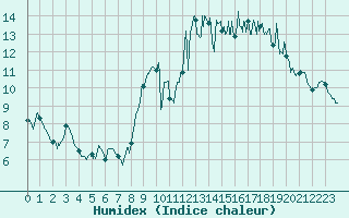 Courbe de l'humidex pour Quimper (29)