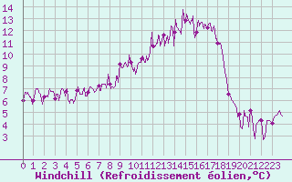 Courbe du refroidissement olien pour Arbent (01)
