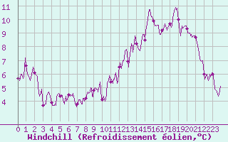 Courbe du refroidissement olien pour Toussus-le-Noble (78)