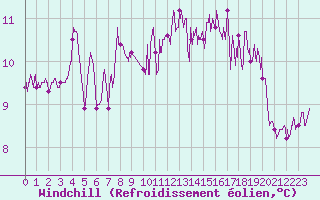 Courbe du refroidissement olien pour Boulogne (62)