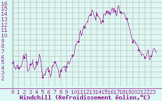 Courbe du refroidissement olien pour Chteauroux (36)