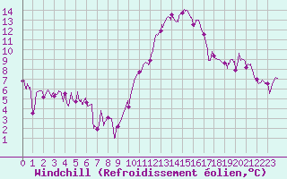 Courbe du refroidissement olien pour Lyon - Bron (69)