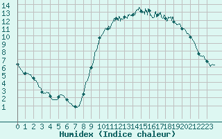 Courbe de l'humidex pour Brive-Laroche (19)
