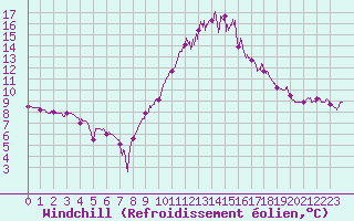 Courbe du refroidissement olien pour Granes (11)
