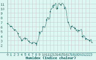Courbe de l'humidex pour Albert-Bray (80)