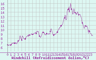Courbe du refroidissement olien pour Pau (64)