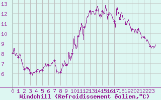 Courbe du refroidissement olien pour Villacoublay (78)