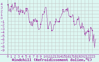 Courbe du refroidissement olien pour Grenoble/St-Etienne-St-Geoirs (38)