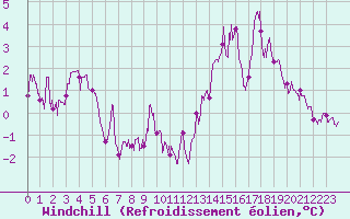 Courbe du refroidissement olien pour Markstein Crtes (68)