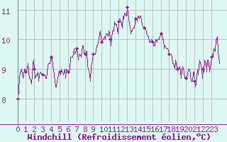 Courbe du refroidissement olien pour Istres (13)