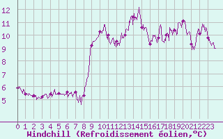 Courbe du refroidissement olien pour Cap Gris-Nez (62)