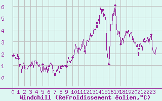 Courbe du refroidissement olien pour Charleville-Mzires (08)