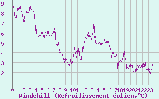 Courbe du refroidissement olien pour Langres (52) 