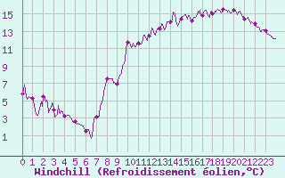 Courbe du refroidissement olien pour Jamricourt (60)