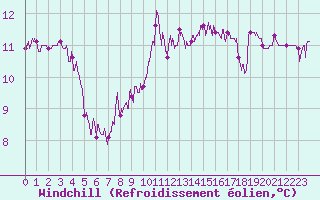 Courbe du refroidissement olien pour Ile Rousse (2B)