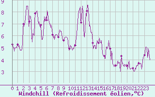 Courbe du refroidissement olien pour Ile Rousse (2B)