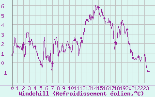 Courbe du refroidissement olien pour Millau - Soulobres (12)
