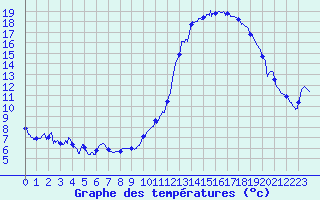 Courbe de tempratures pour Angers-Beaucouz (49)