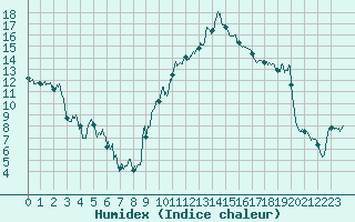 Courbe de l'humidex pour Hyres (83)