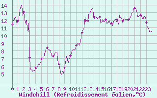 Courbe du refroidissement olien pour Cap Bar (66)