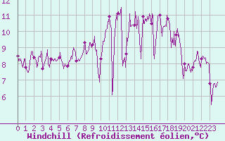 Courbe du refroidissement olien pour Le Perrier (85)