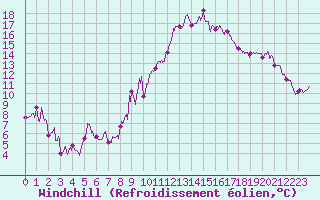 Courbe du refroidissement olien pour Toulon (83)