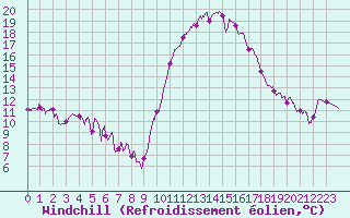 Courbe du refroidissement olien pour Auch (32)