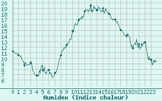 Courbe de l'humidex pour Marignane (13)