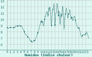 Courbe de l'humidex pour Thenon (24)