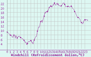 Courbe du refroidissement olien pour Guret Saint-Laurent (23)