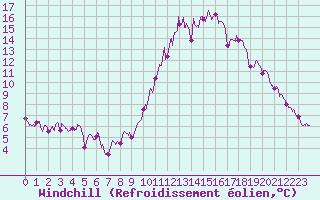 Courbe du refroidissement olien pour Caen (14)