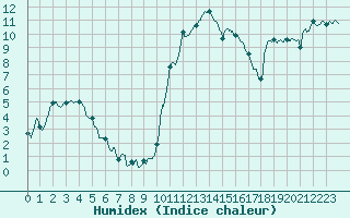 Courbe de l'humidex pour Formigures (66)