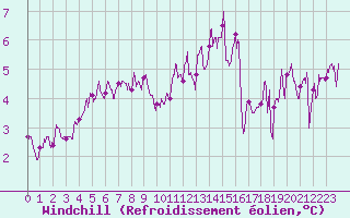 Courbe du refroidissement olien pour Ile de Batz (29)