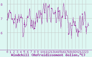 Courbe du refroidissement olien pour Le Talut - Belle-Ile (56)