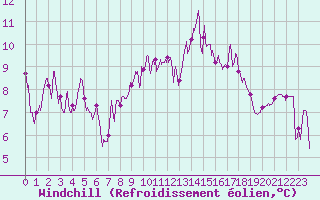 Courbe du refroidissement olien pour Auch (32)